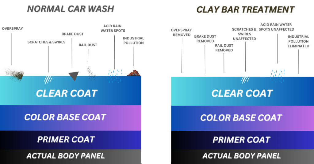 The featured infographic provides a visual comparison of a standard black car wash versus the transformative effects of a clay bar treatment