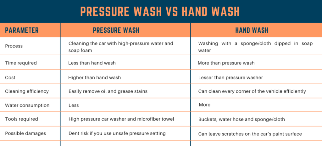 In-depth comparison and analysis of hand washing and pressure washing an RV, with a focus on various key parameters.